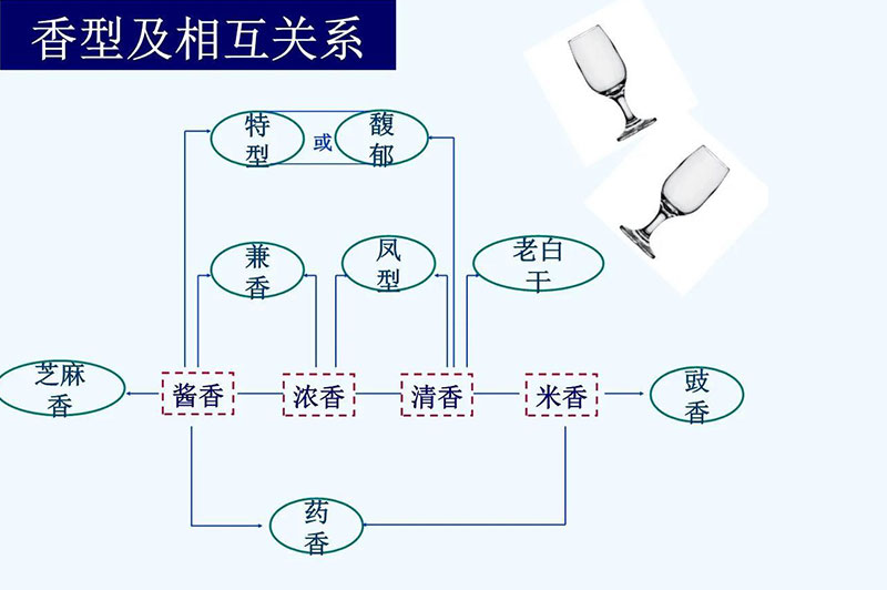 中國白酒十二種香型工藝和特點